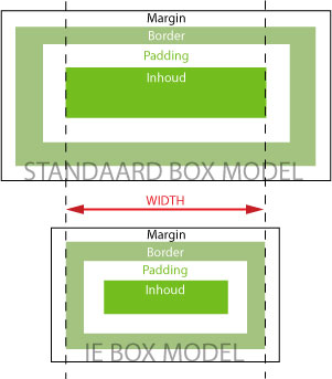 box model verschil